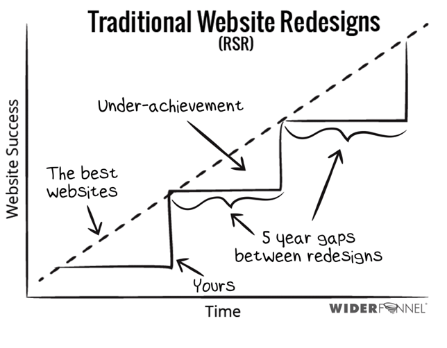 radical vs. evolutionary site redesign