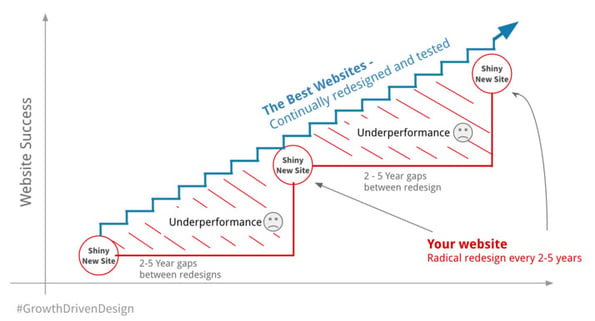 Growth-Driven-Design-Approach