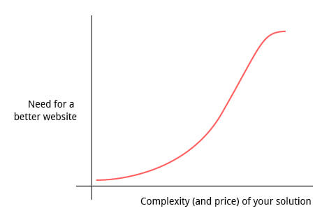 growth-driven-design--better-website-vs-complexity-of-solution-chart