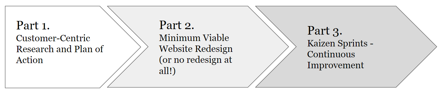 growth-driven-design-3-parts