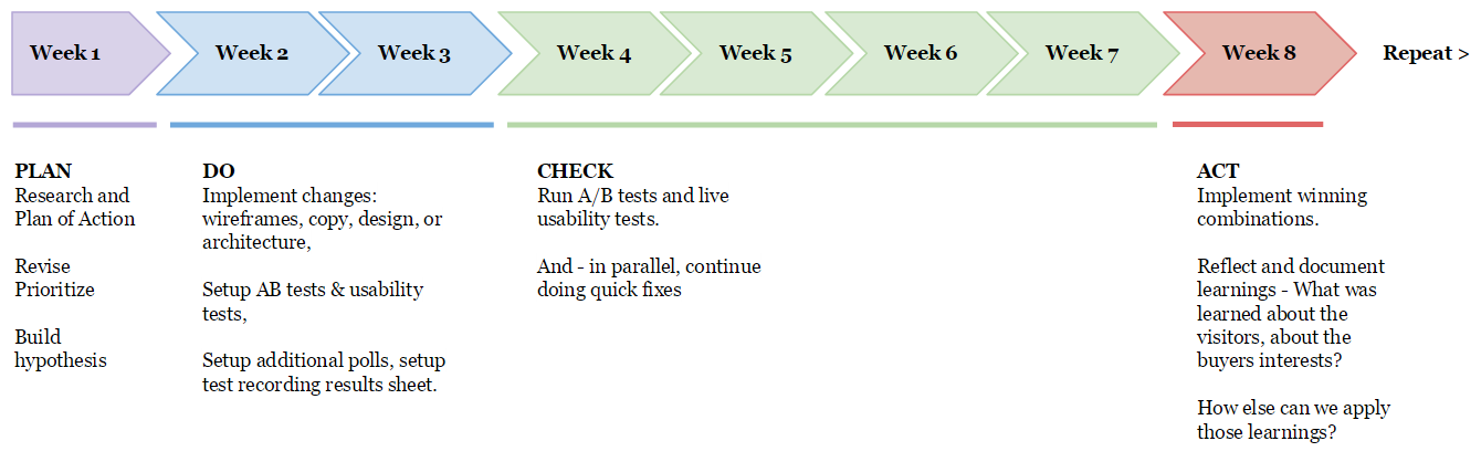 growth-driven-design-8-week-sprints