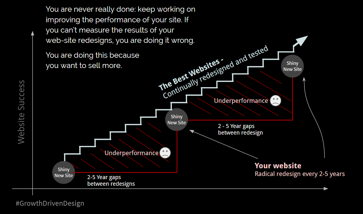 growth-driven-design-chart