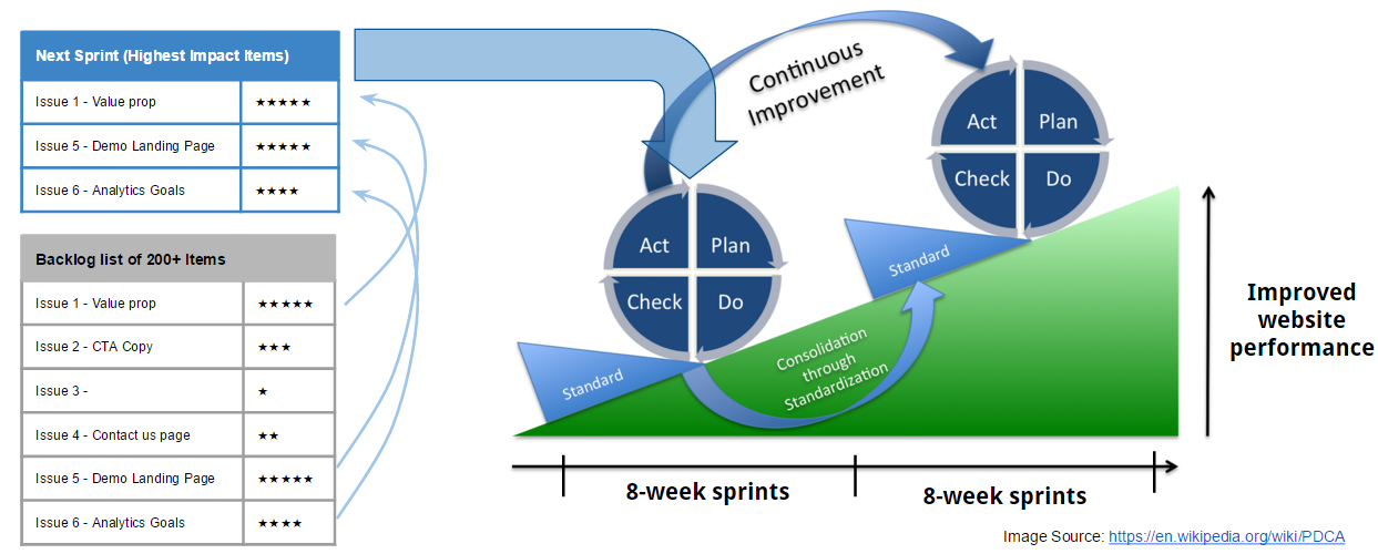 growth-driven-design-conversion-continuous-improvement