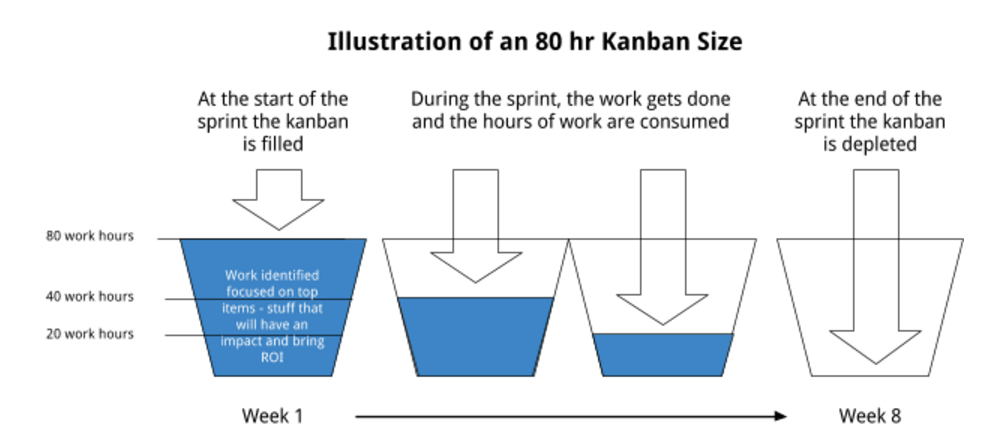 growth-driven-design-kanban-illustration