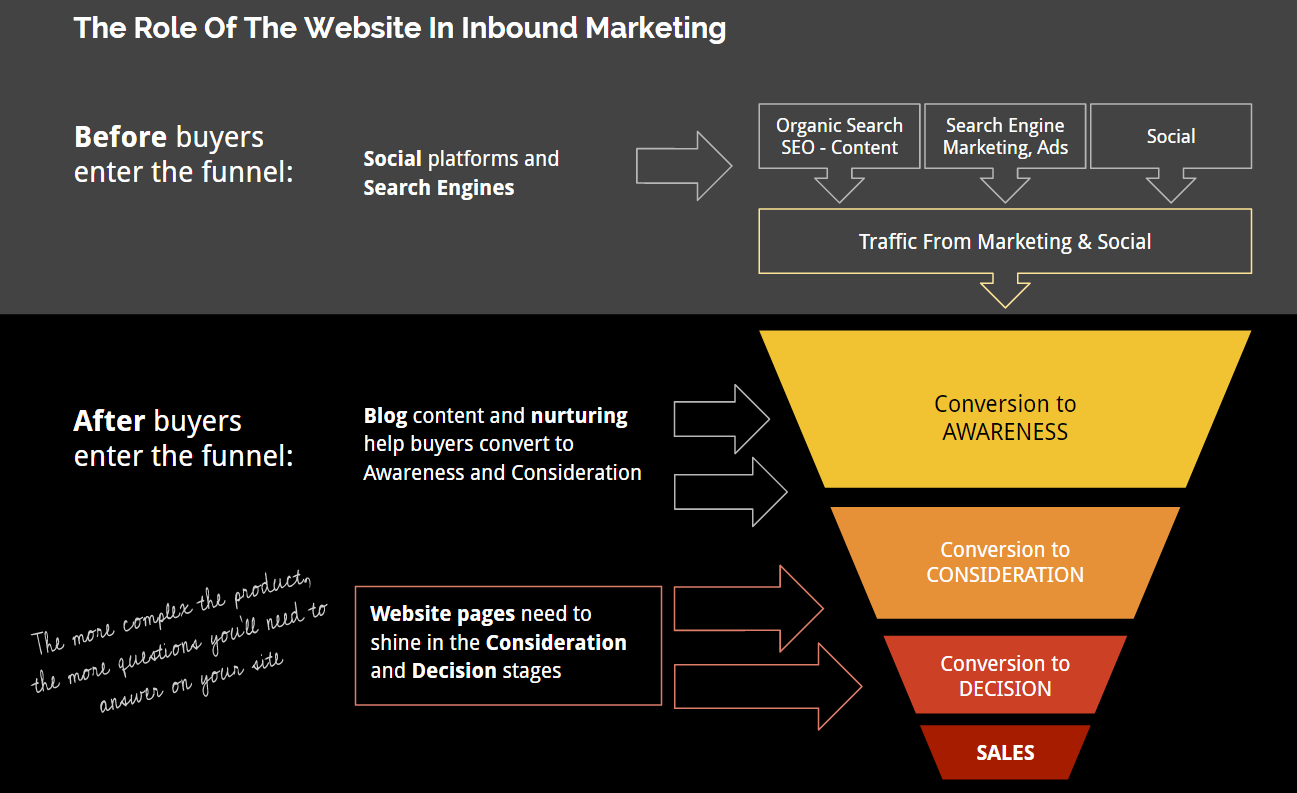 growth-driven-design-role-of-website