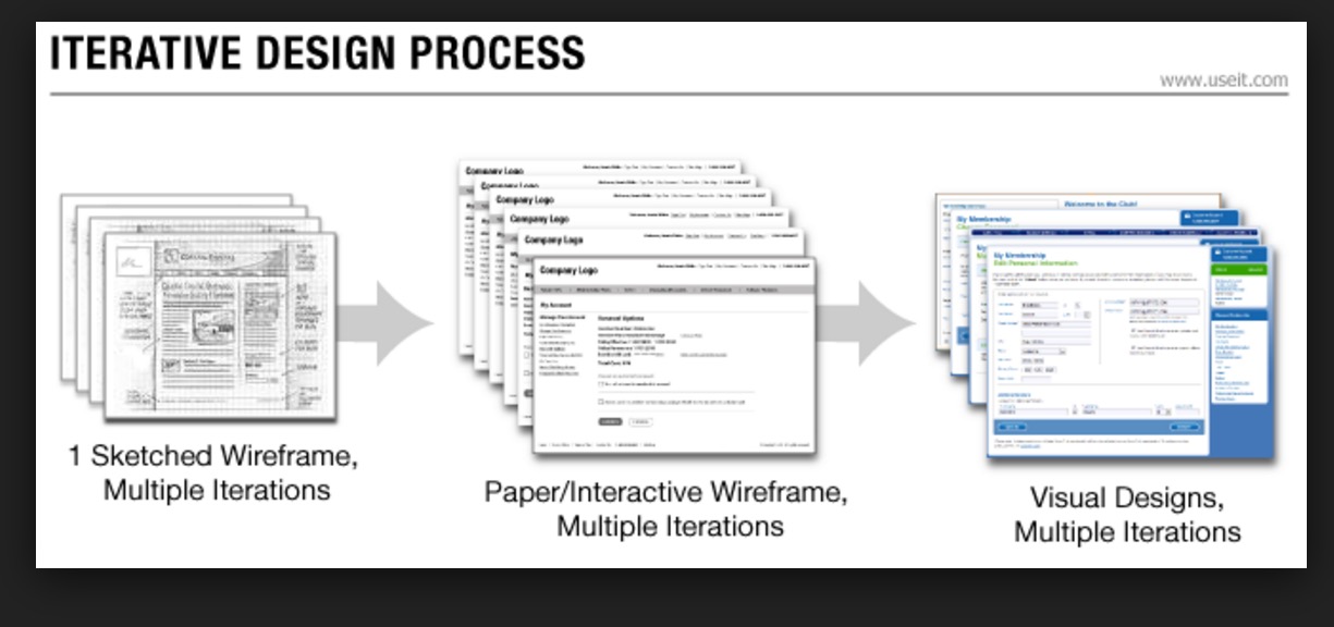 growth-driven_design--iterative-_design